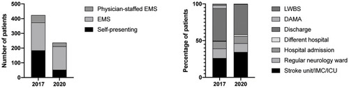 Figure 3 ED admission (Left) and disposition (Right) modes during calendar weeks 12–15 of 2017 and 2020.