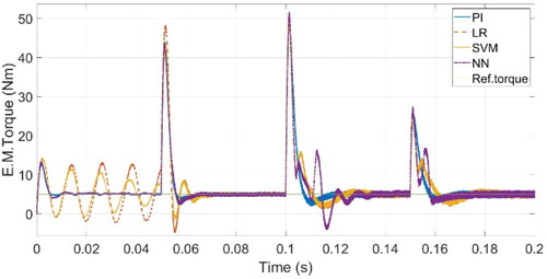 Figure 13. ML-based vs. Conventional controllers: Torque response for speed variations.