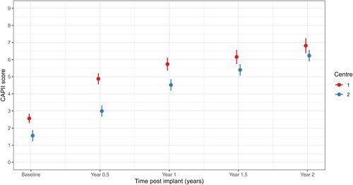 Figure 2 Estimated mean CAP-II scores (95% confidence interval) over time by Centre.