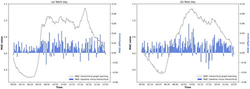 Figure 5. MAE values of learning the spatial context representations using the proposed hierarchical learning method and their differences from the non-hierarchical method every 10 min (ie non-hierarchical MAE – hierarchical MAE). (a) Workday. (b) Rest day.