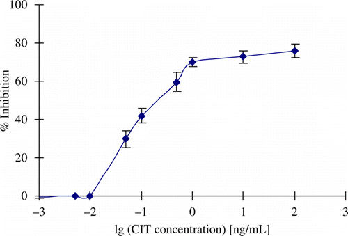 Figure 5.  Competitive ELISA standard curve.