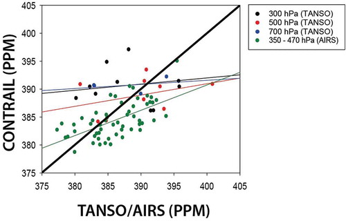 Figure 4. Comparison of TANSO-derived CO2 and AIRS-derived CO2 with CONTRAIL for Narita.