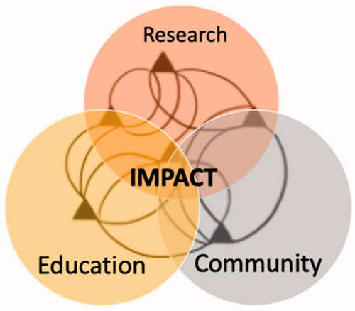 Figure 2. Relational impact pathways.