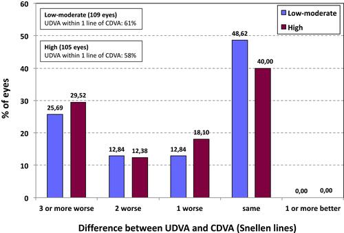 Figure 2 Difference between uncorrected distance visual acuity (UDVA) and best-corrected distance visual acuity (CDVA) values for low-moderate and high groups, at 6 months postoperatively.