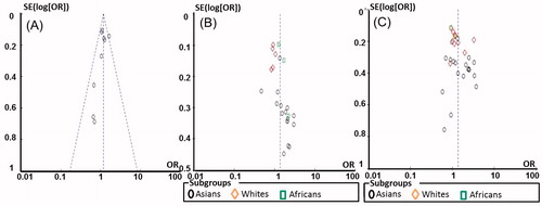 Figure 3. Funnel plots for the allelic model by ethnicity in DN/DM group: A, B and C for T786C, G894T and 4b/4a, respectively.