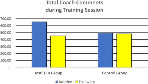 Figure 2. Total coach comments during training session.