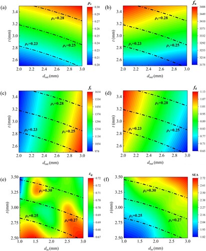 Figure 12. Combined influences of the strut diameter and the plate thickness on different performance indicators: (a) the relative density ρr, (b) the upper bound frequency of bandgap fl, (c) the lower bound frequency of bandgap fu, (d) the bandgap width fd, (e) the densification strain ϵd, and (f) the specific energy absorption SEA.