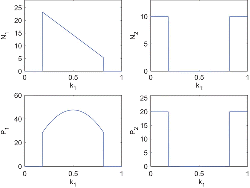 Figure 7. Equilibrium abundances of the variables of the system Equation(2) for different k 1. Parameter values are taken from Table 2 and k 2=0.2.