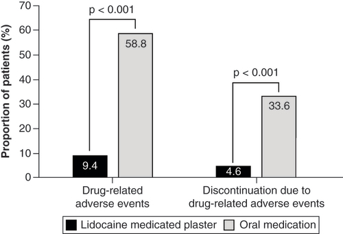 Figure 2. Drug-related adverse events over the observation period.