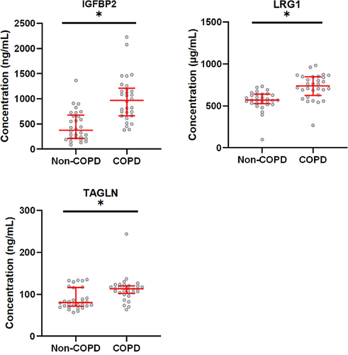 Figure 8 Comparison of biomarker levels between patients with acute exacerbation of COPD and healthy control participants. The horizontal axis represents the healthy control group and the group with acute exacerbation of COPD. The y-axis indicates the concentration of biomarker. Values are shown as median with interquartile range; n = 30. *P < 0.005 indicates a significant difference for the healthy control group (Non-COPD) vs the group with acute exacerbation of COPD analyzed by Mann–Whitney U-test.