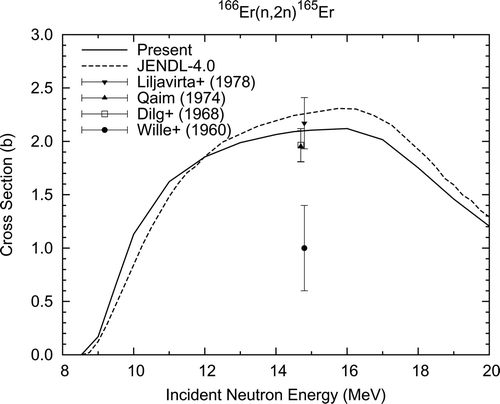 Figure 13. 166Er (n, 2n)165Er reaction cross section.