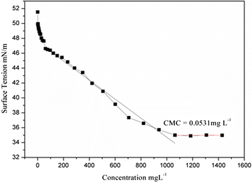 Figure 9. Surface tension Vs concentration of aqueous solutions of MPBHM-10.