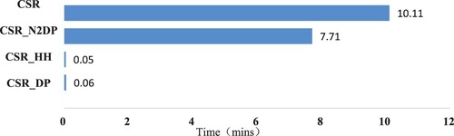 Figure 5. Computation time for different models generating sequence rules.