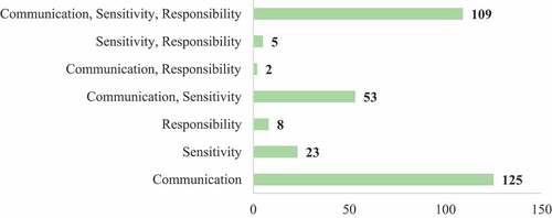 Figure 3. Distribution of the specific intercultural competency approaches in the studies