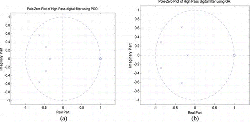 FIGURE 8 Pole-zero position of the high-pass filter using (a) PSO; (b) FDA. (Color figure available online.)