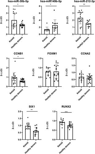 Figure 5 The expression of DE-miRNAs and DE-target mRNAs was validated using RT-PCR. The 2-ΔΔCt method was used to determine the gene expression levels. Differences between groups were analyzed using Student’s t-test. The significance was defined at P < 0.001 (***), P < 0.01 (**), and P < 0.05 (*).