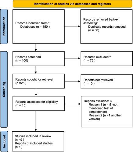 Figure 1. PRISMA 2020 flow diagram for new systematic reviews which included searches of databases and registers only. From: Page MJ, McKenzie JE, Bossuyt PM, Boutron I, Hoffmann TC, Mulrow CD, et al. The PRISMA 2020 statement: an updated guideline for reporting systematic reviews. BMJ 2021;372:n71. doi: 10.1136/bmj.n71.