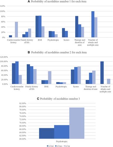 Figure 1 Probability of modalities numbers 1 (A), 2 (B) and 3 (C) (defined in Table 1) for each item depending on latent class for the male subject’s model.