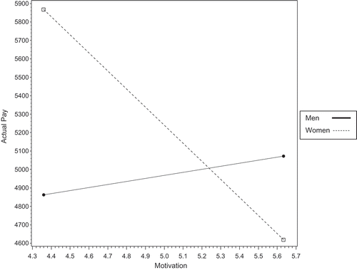 Figure 2: Interaction Effect of Gender on the Association between Intrinsic Motivation and Actual Pay