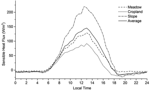 Figure 6. The diurnal variations in sensible heat fluxes at the three observation sites, averaged from June 9 to July 9, 2013