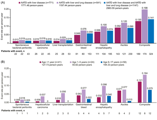 Figure 2 Liver-Related Clinical Event Rates per Person-Year in (A) Adult Patients (Aged ≥18 Years)a and (B) Pediatric Patientsb. aThe sum of patients in each health state is higher than the number of patients included in the study owing to patients contributing time in more than one health state during the study, according to their disease status. bData are reported for pediatric patients (stratified by age group [<1 year, 1–5 years and 6–17 years]) with AATD with liver disease. Number of events were calculated per person-year (365.25 days); composite data (≥1 liver-related clinical event) are shown for any patient with >1 clinical event.