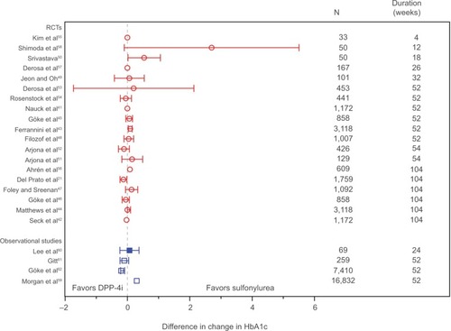 Figure 3 Effect estimates of studies comparing dipeptidyl peptidase-4 inhibitors with sulfonylurea.
