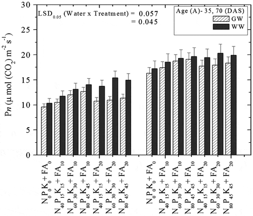 Figure 1. Effect of ground water and wastewater alone and along with different fly ash (t ha−1) and N, P and K levels (kg ha−1) on net photosynthetic rate (Pn) of black mustard (B. nigra cv. IC 247) at age 35 and 70 days after sowing (DAS)