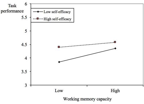 Figure 3 The moderating effect of self-efficacy on the relationship between working memory capacity and task performance.