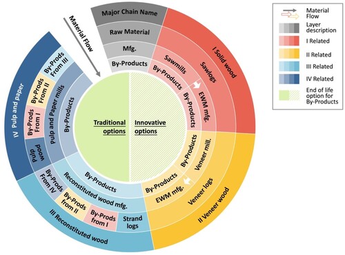 Figure 7. By-products management wheel diagram – circular economy/cascading use of wood.