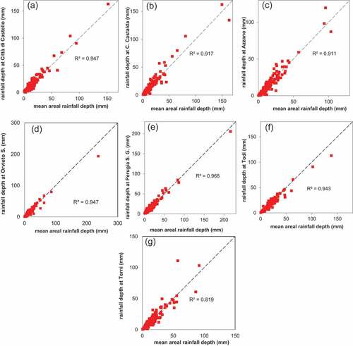 Figure 9. Mean areal cumulative rainfall depth approximated in each watershed by the more representative station vs its value derived from all the operative stations, for all observed frontal systems: (a) Alto-Tevere, (b) Chiascio, (c) Topino-Marroggia, (d) Paglia-Chiani, (e) Nestore, (f) Medio Tevere, and (g) Nera. The determination coefficients, R2, are also reported.