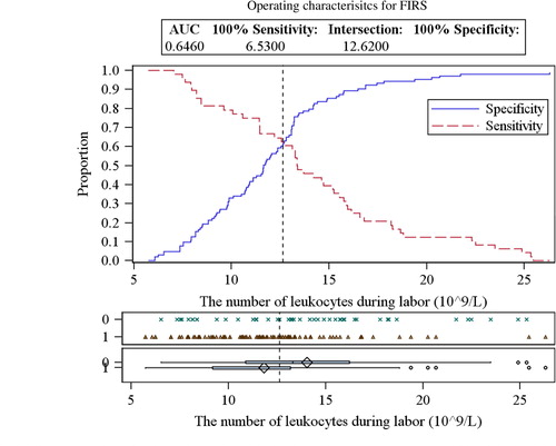 Figure 2 ROC curves analysis for determining the critical values of leukocytes in maternal blood during labor.