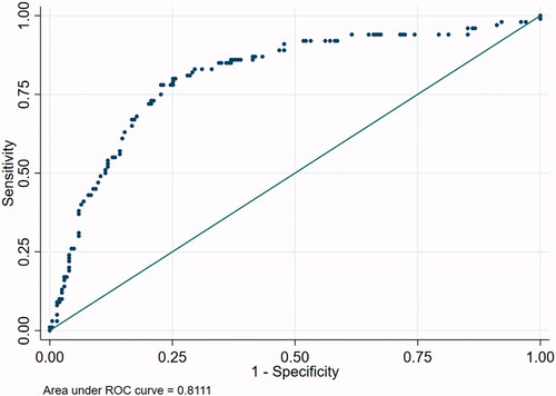 Figure 3. ROC analysis for responder status, after neoadjuvant chemotherapy, including age, sex, RECIST score, CT volume change (>50% volume decrease), change in dysphagia and lymphovascular invasion in patients who underwent surgery for oesophageal adenocarcinoma.