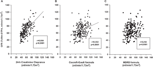 Figure 1. Pearson's simple correlation of glomerular filtration rate (GFR) measured by technetium-99m-diethyl triamine penta-acetic acid (TCm99DTPA) clearance vs GFR estimated with different methods. (A) Tc99mDTPA clearance vs 24-h creatinine clearance (ClCr); (B) Tc99mDTPA clearance vs Cockcroft–Gault formula; (C) Tc99mDTPA clearance vs Modification of Diet in Renal Disease (MDRD) formula.