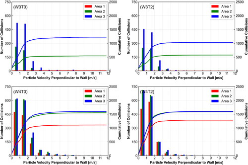 Figure 7. Sum lines and distribution of particle velocities perpendicular to the wall before recorded collisions. Cases W3T0 and W4T0 (left figures) have a tailwater level of 0 m, and cases W3T2 and W4T2 (right figures) of 2 m. The weir has a height of 3 m in the top row (W3T0 and W3T2) and 4 m in the bottom row (W4T0 and W4T2).