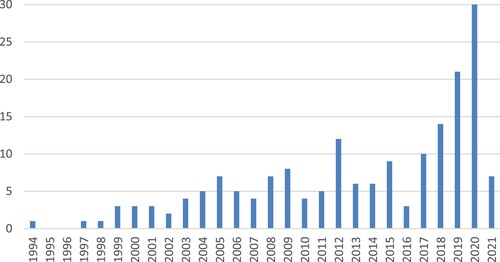 Figure 2. Number of publications per year.