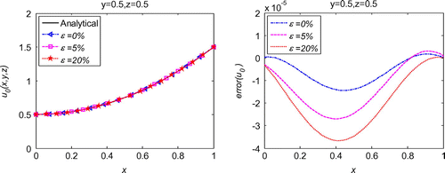 Figure 11. Solution of 3d initial displacement identification problem with noise on uz=0.5.