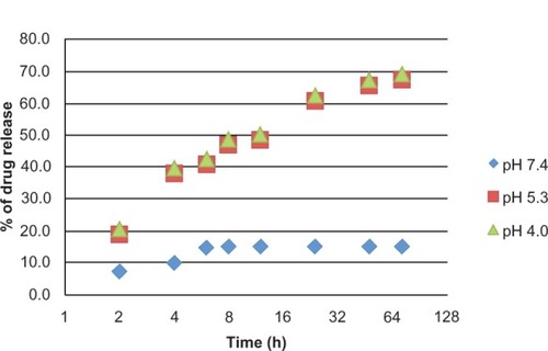 Figure 5 In vitro drug release profile of doxorubicin from doxorubicin–folic acid–polyethylene glycol single-walled carbon nanotubes in phosphate-buffered saline at pH 7.4, 5.3, and 4.0.