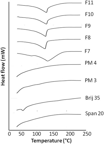 Figure 2 DSC thermograms of Span 20, Brij 35, physical mixture 3 (PM3), physical mixture 4 (PM4), F7, F8, F9, F10 and F11 formulations.