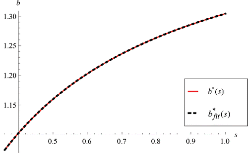Figure 6. Fitted function b*fit(s) versus optimal values b*(s) for s > s′ in sub-case C1.