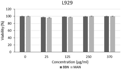 Figure 10. Cytotoxic effect of microalgal oil extract-loaded nanoparticles on L929 cells.