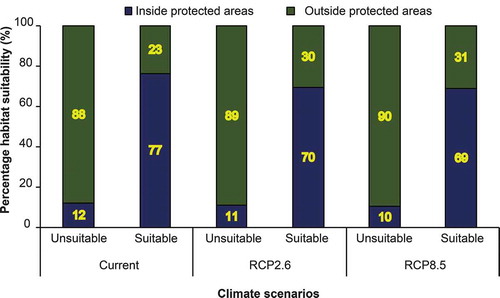 Figure 9. Relative proportion of suitable area within and outside PAs using the current and future climate scenarios i.e. representative concentration pathway (RCP2.6) and RCP8.5 for the year 2050