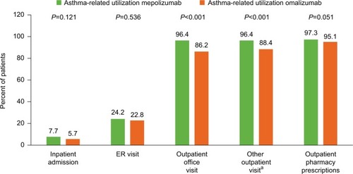 Figure 3 Proportion of patients with an asthma-related HCRU during the 12-month baseline period.
