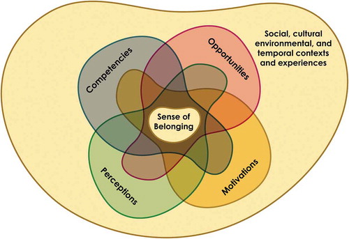 Figure 1. An integrative framework for understanding, assessing, and fostering belonging. Four interrelated components (i.e., Competencies, Opportunities, Motivations, and Perceptions) dynamically interact and influence one another, shifting, evolving, and adapting as an individual traverses temporal, social, and environmental contexts and experiences