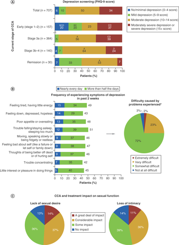 Figure 3. Cholangiocarcinoma impact on patient mental health and sexual function. (A) Depression screening based on PHQ-9 scoring; (B) frequency of symptoms of depression and their impact on day-to-day life; (C) impact of CCA and its treatment on sexual function. In A, percentages may not total 100 owing to rounding. In B, owing to rounding, some totals may not correspond with the sum of the separate figures. Significant differences are denoted by a superscript letter to next to the higher percentage: A = early (stage 1–2); B = stage 3a; C = stage 3b–4; D = remission. *Among those bothered by any of these problems (N = 707/100%).CCA: Cholangiocarcinoma; PHQ-9: Patient Health Questionnaire-9.