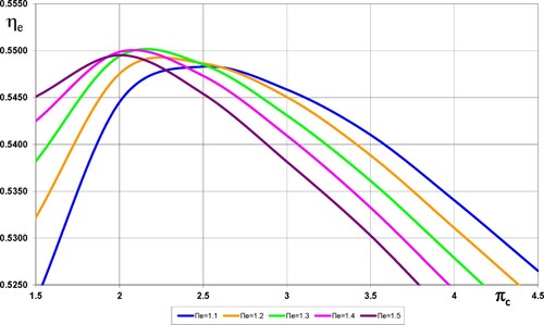 Figure 2. Efficiency of the SOFC-regenerative gas turbine with overexpansion hybrid scheme.