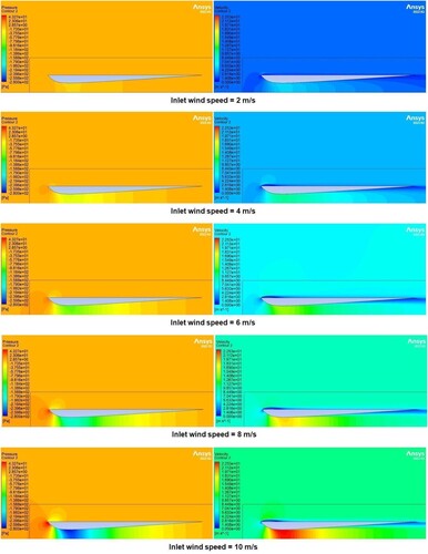 Figure 16. Averaged optimal profile’s flow field distribution contours. Pressure (on the left) and wind velocity (on the right) distribution fields for the averaged optimal profile associated with a specific WS are displayed. The contours in all subfigures are presented under the same scale.