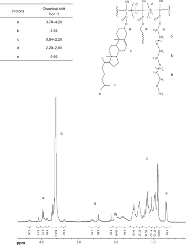 Figure 3 1H-NMR spectrum of PEG-PCHL.