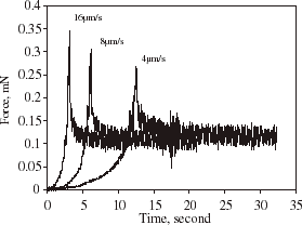 Figure 3. Force vs. time for compressing and holding a single alginate microsphere at three different compression speeds.