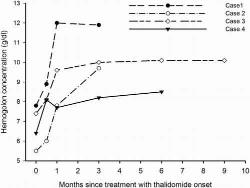 Figure 1. Hemoglobin concentration after thalidomide treatment in four transfusion-independent patients with TI.