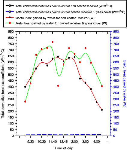 Figure 8 Variation of total convective heat loss coefficient with useful heat gain by water throughout the day.